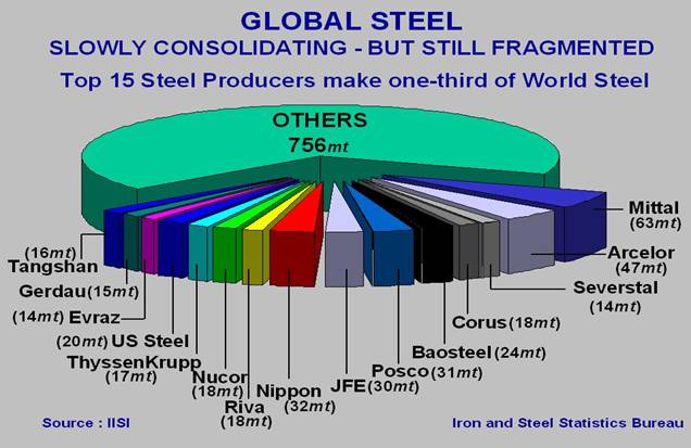 Steel Sector